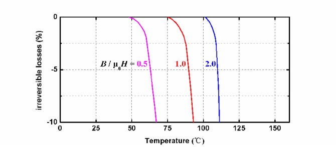 Nシリーズ磁性体が異なる温度における脱磁曲線