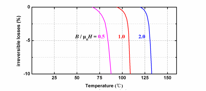 Mシリーズ磁性体が異なる温度における脱磁曲線