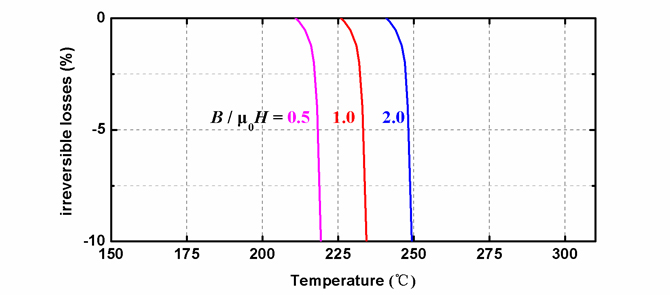 EHシリーズ磁性体が異なる温度における脱磁曲線