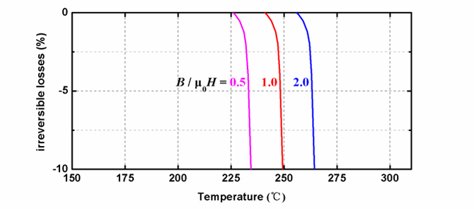THシリーズ磁性体が異なる温度における脱磁曲線